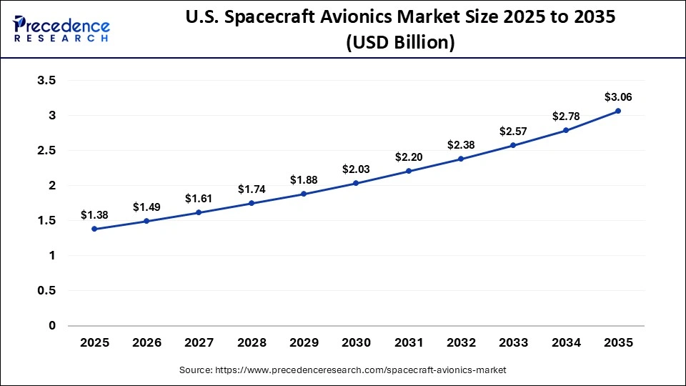 U.S. Spacecraft Avionics Market Size 2025 to 2035