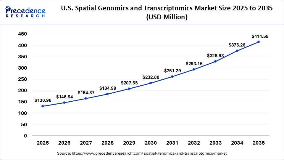U.S. Spatial Genomics and Transcriptomics Market Size 2026 to 2035