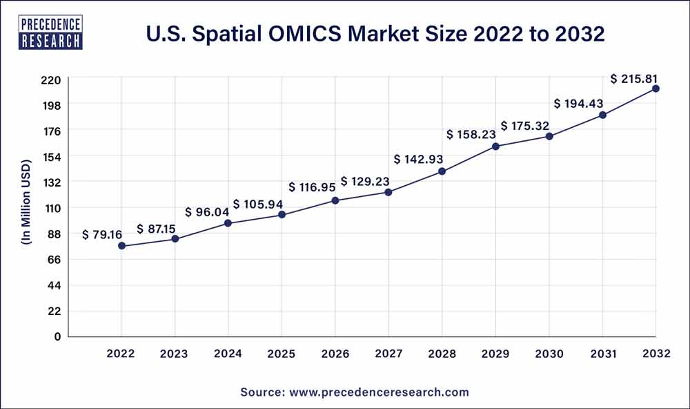 U.S. Spatial OMICS Market Size 2023 To 2032