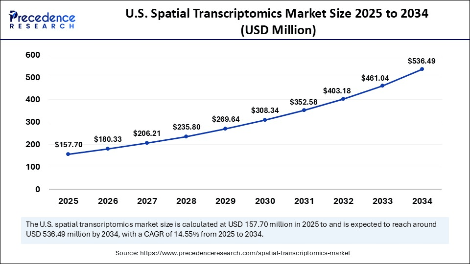 U.S. Spatial Transcriptomics Market Size 2025 to 2034 