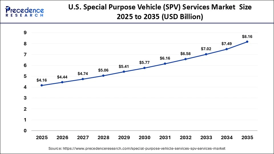U.S. Special Purpose Vehicle (SPV) Services Market  Size 2025 to 2035