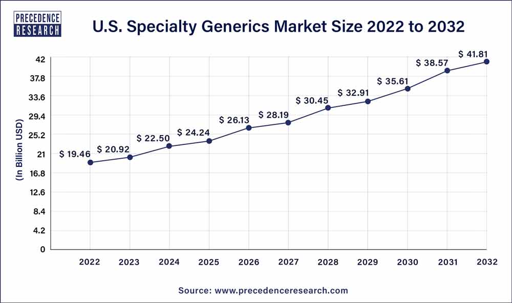 U.S. Specialty Generics Market Size 2023 to 2032