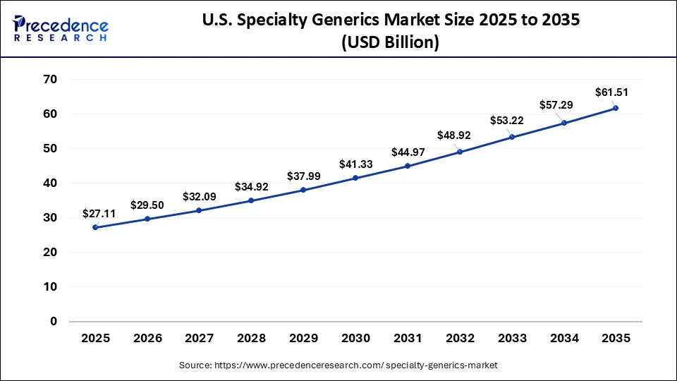 U.S. Specialty Generics Market Size 2026 to 2035