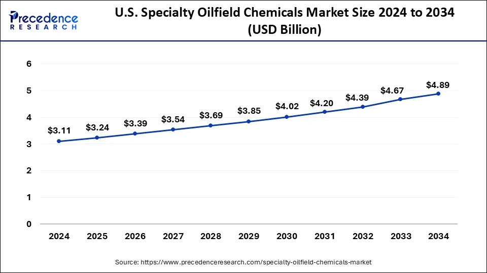 U.S. Specialty Oilfield Chemicals Market Size 2025 to 2034