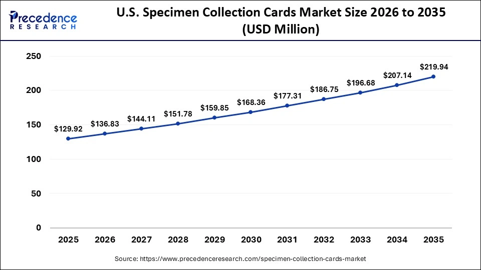 U.S. Specimen Collection Cards Market Size 2026 to 2035