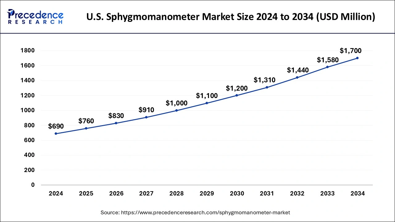 U.S. Sphygmomanometer Market Size 2025 to 2034