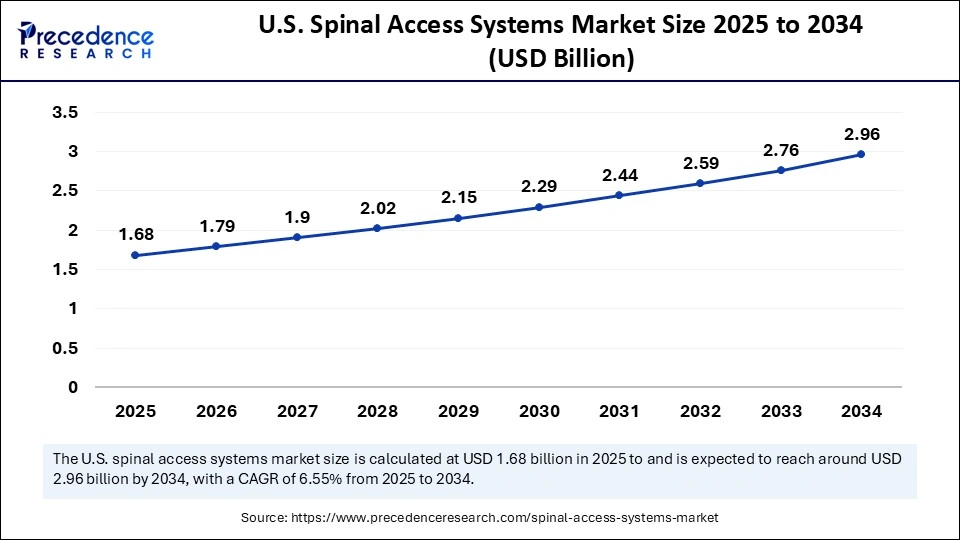 U.S. Spinal Access Systems Market Size 2025 to 2034