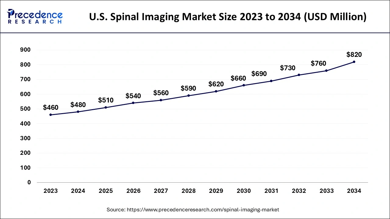 U.S. Spinal Imaging Market Size 2024 to 2034