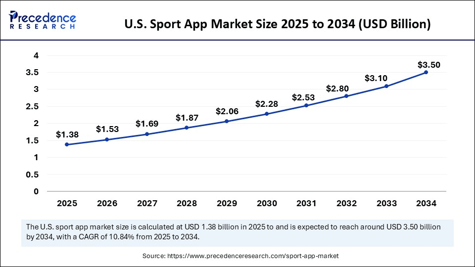 U.S. Sport App Market Size 2025 to 2034