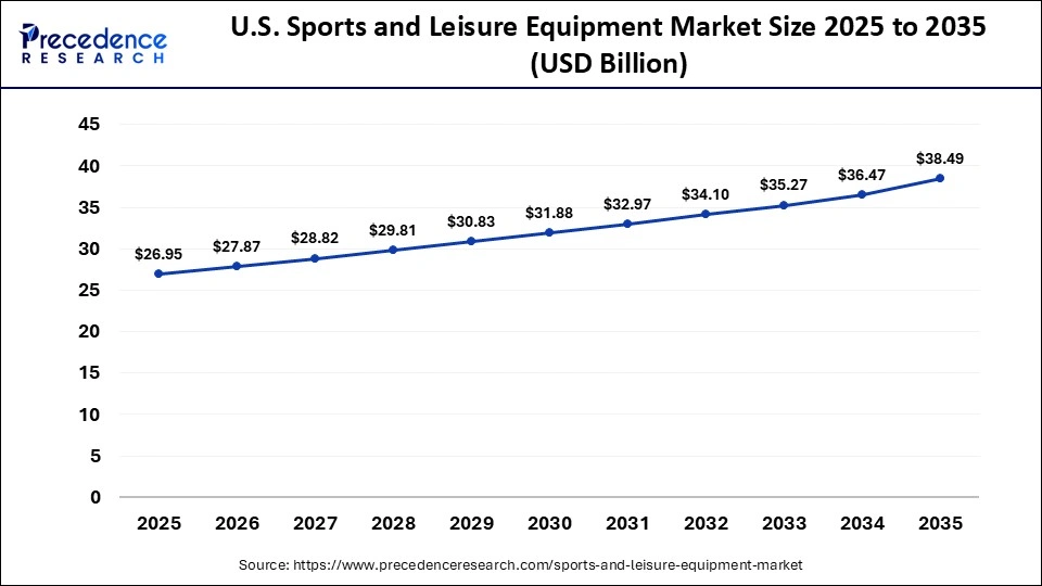 U.S. Sports and Leisure Equipment Market Size 2025 to 2035