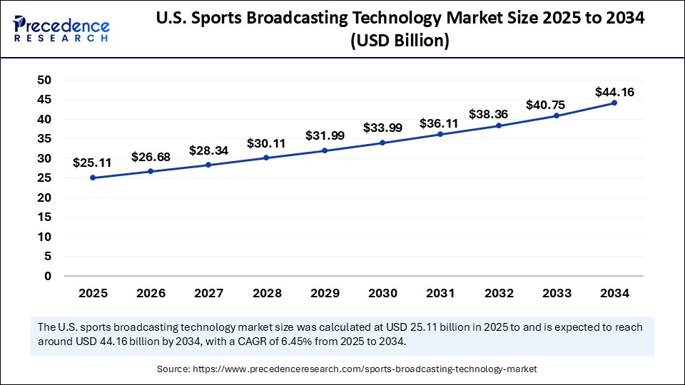 U.S. Sports Broadcasting Technology Market Size 2025 to 2034