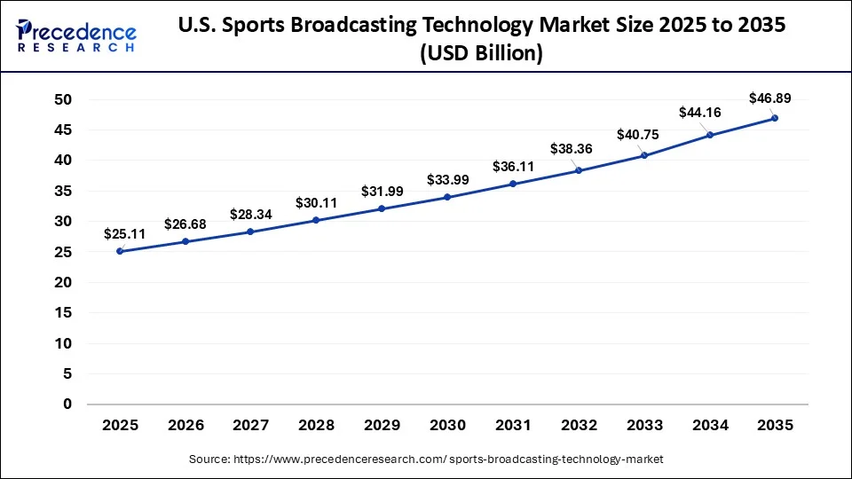 U.S. Sports Broadcasting Technology Market Size 2026 to 2035