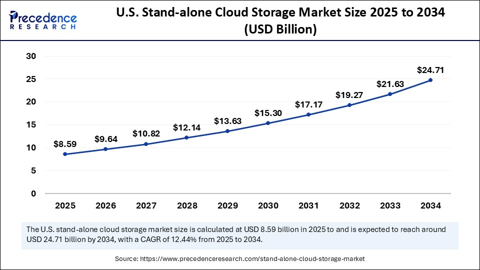 U.S. Stand-alone Cloud Storage Market Size 2025 to 2034