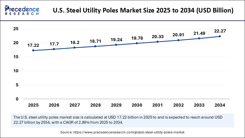U.S. Steel Utility Poles Market Size 2025 to 2034 U.S. Steel Utility Poles Market Size 2025 to 2034
