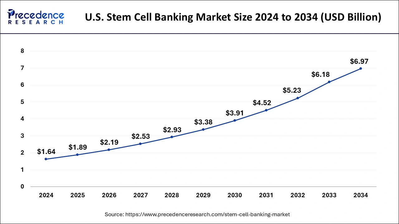 U.S. Stem Cell Banking Market Size 2025 to 2034