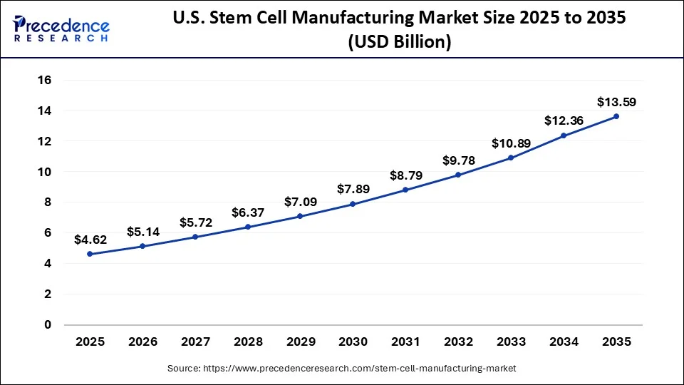U.S. Stem Cell Manufacturing Market Size 2026 to 2035