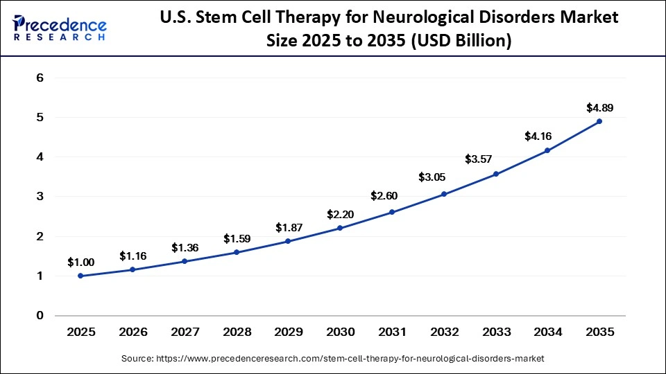 U.S. Stem Cell Therapy for Neurological Disorders Market Size 2025 to 2035