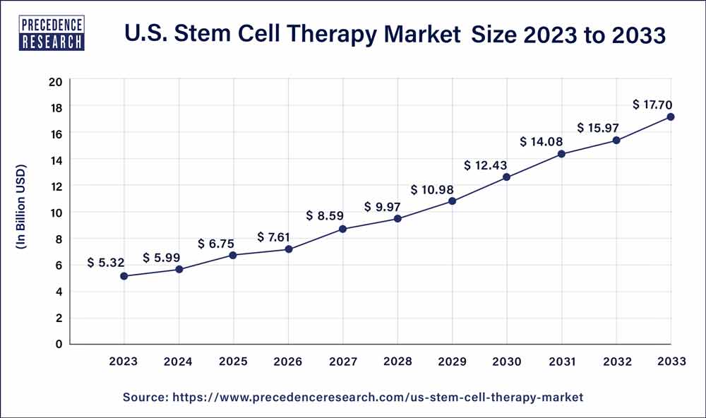 Stem Cell Therapy Market Size in the US 2024 to 2033