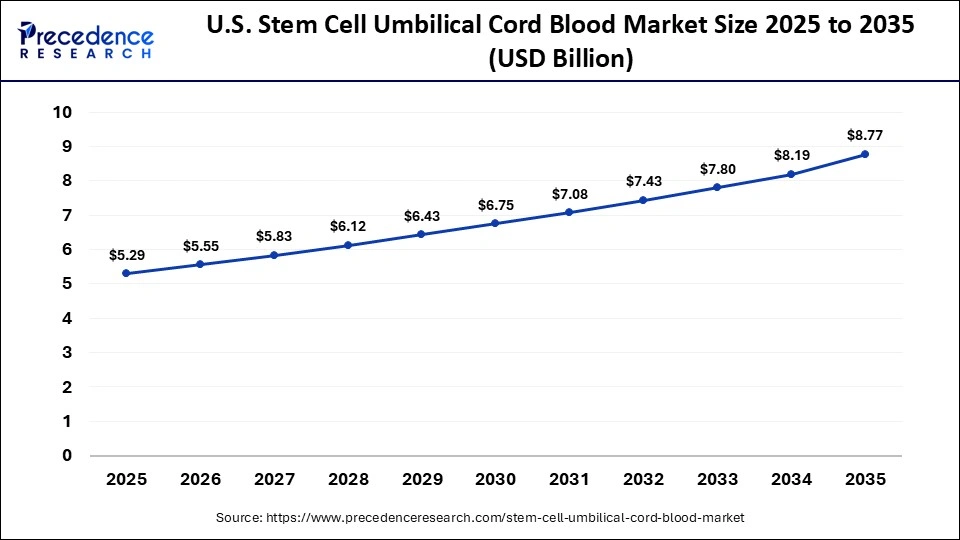 U.S. Stem Cell Umbilical Cord Blood Market Size 2025 to 2035