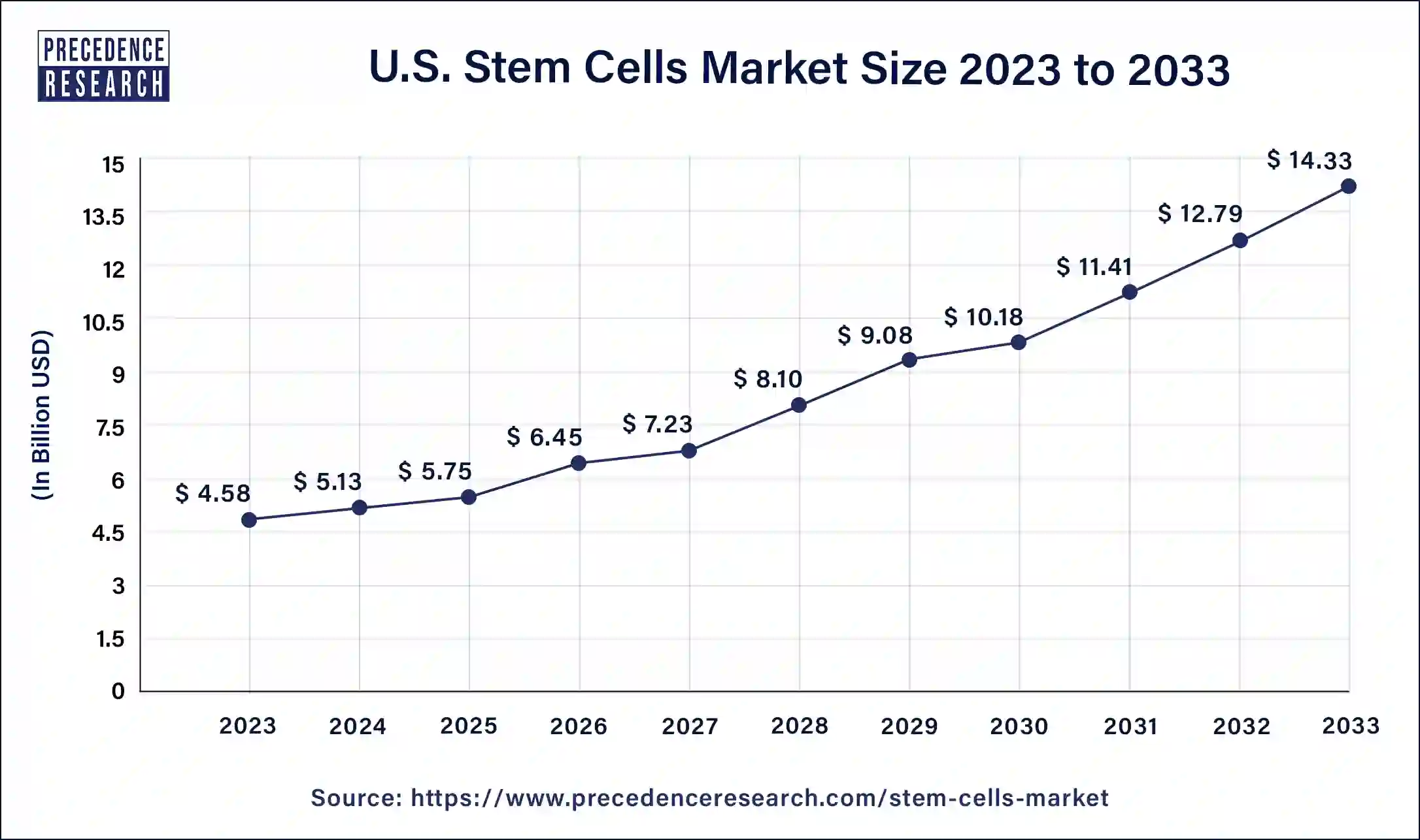 U.S. Stem Cells Market Size 2024 to 2033