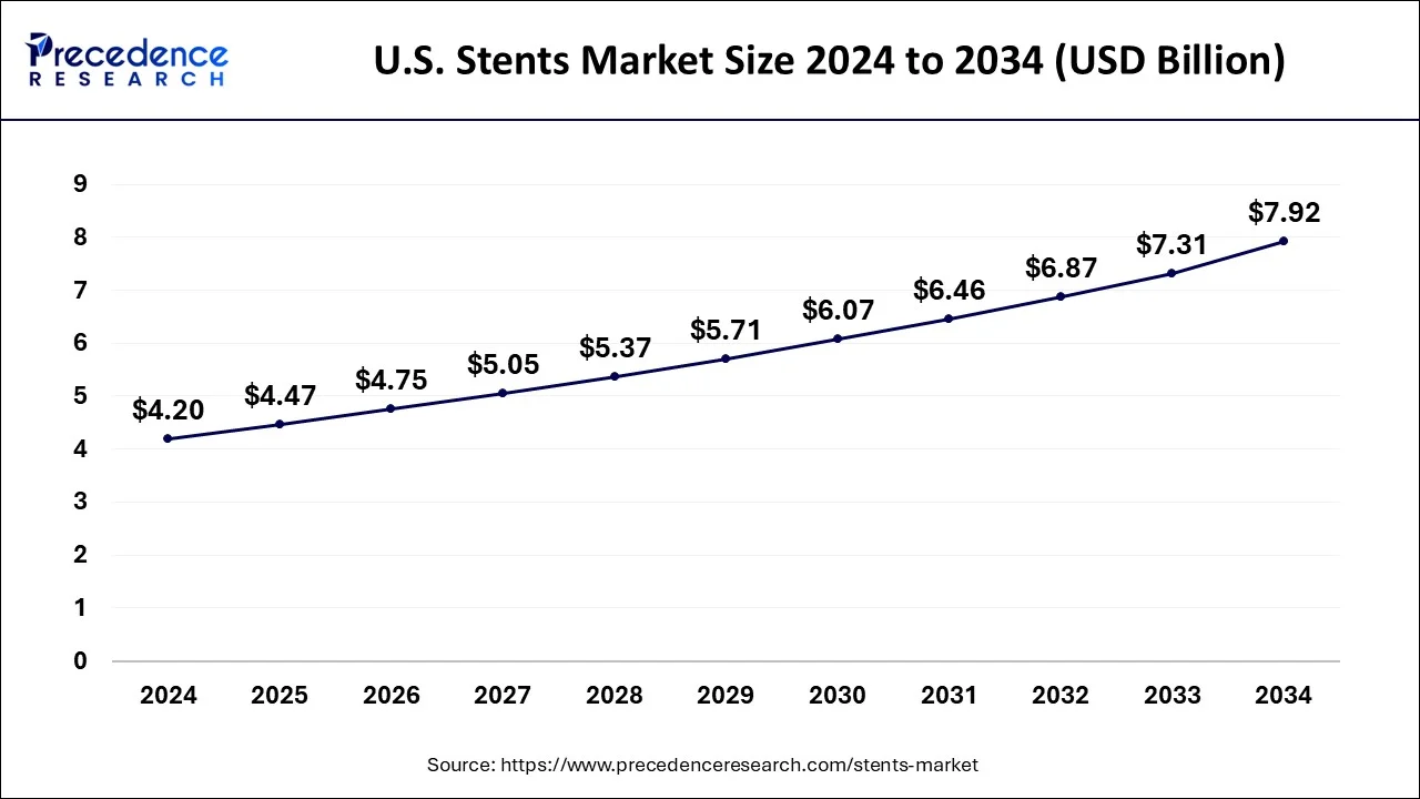 U.S. Stents Market Size 2025 to 2034