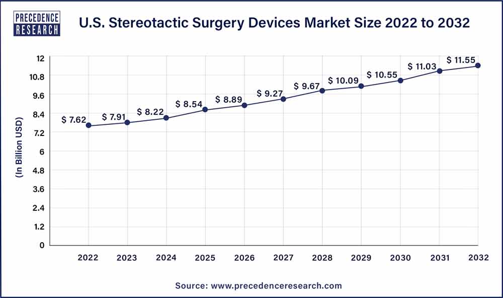 U.S. Stereotactic Surgery Devices Market Size 2023 To 2032