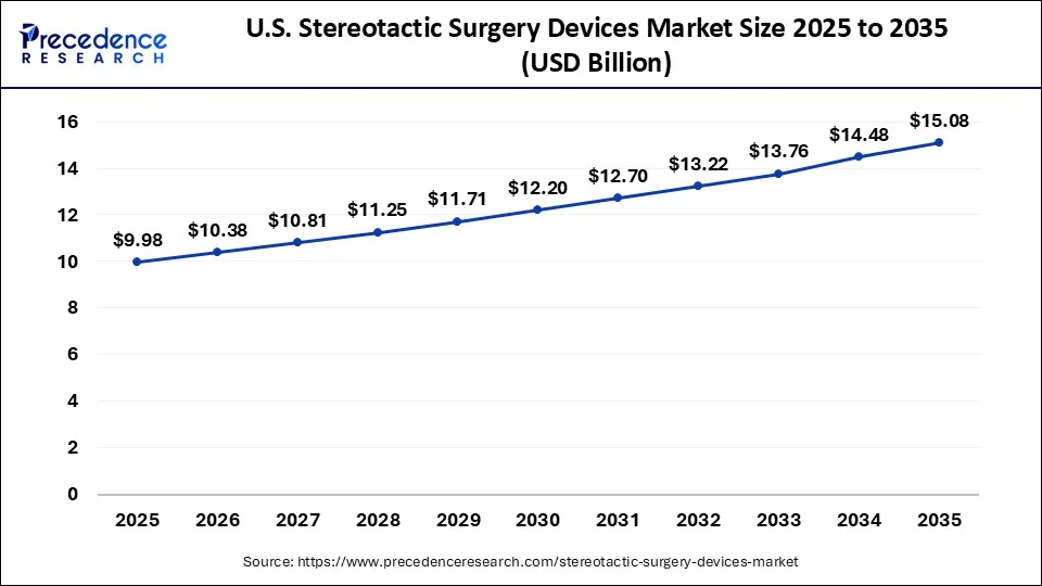 U.S. Stereotactic Surgery Devices Market Size 2026 To 2035