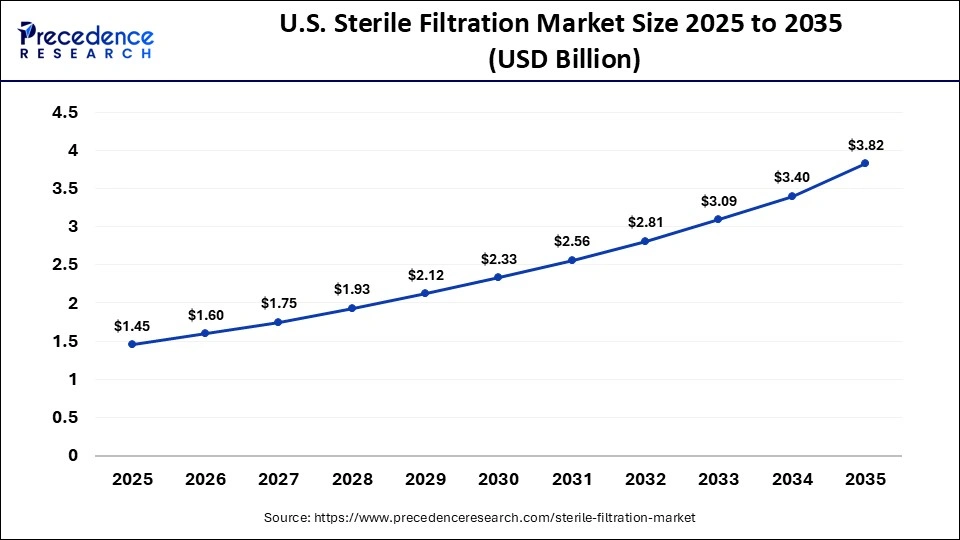 U.S. Sterile Filtration Market Size 2025 to 2035