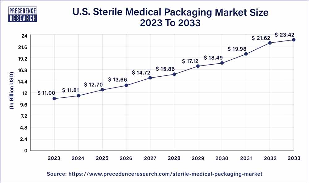 U.S. Sterile Medical Packaging Market Size 2024 to 2033