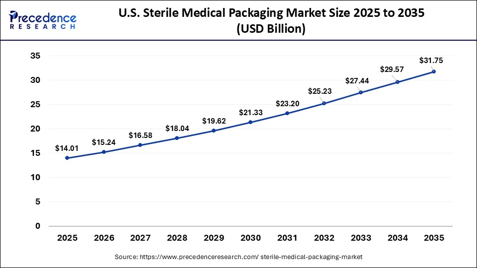 U.S. Sterile Medical Packaging Market Size 2026 to 2035