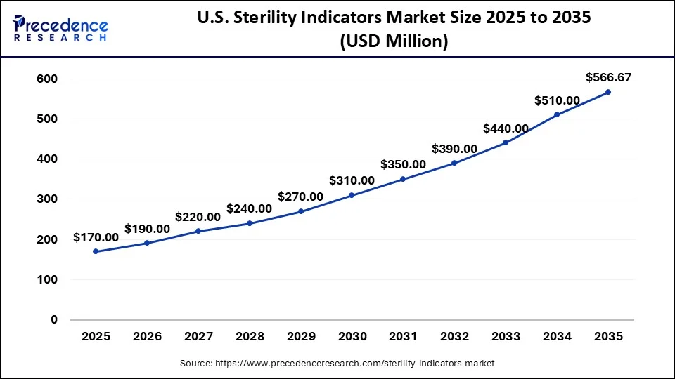 U.S. Sterility Indicators Market Size 2026 to 2035