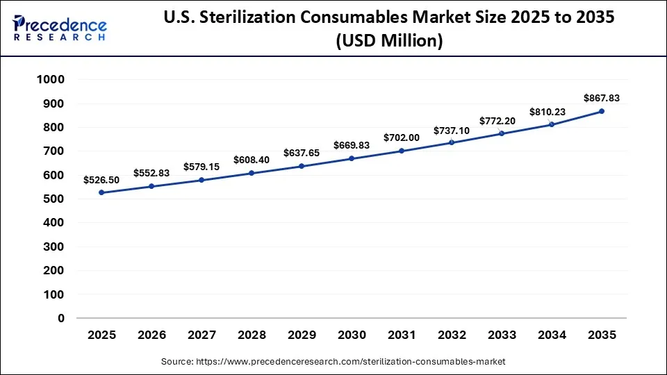 U.S. Sterilization Consumables Market Size 2025 to 2035