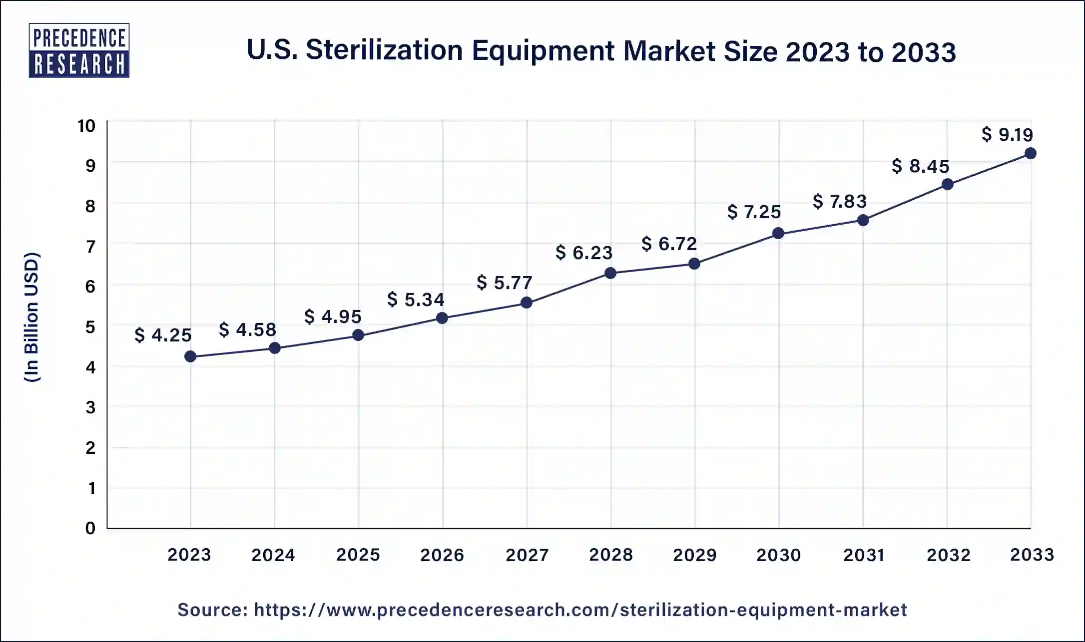 U.S. Sterilization Equipment Market Size 2024 to 2033