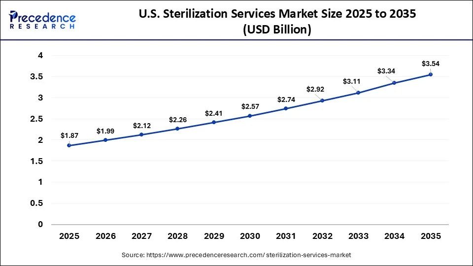 U.S. Sterilization Services Market Size 2026 to 2035