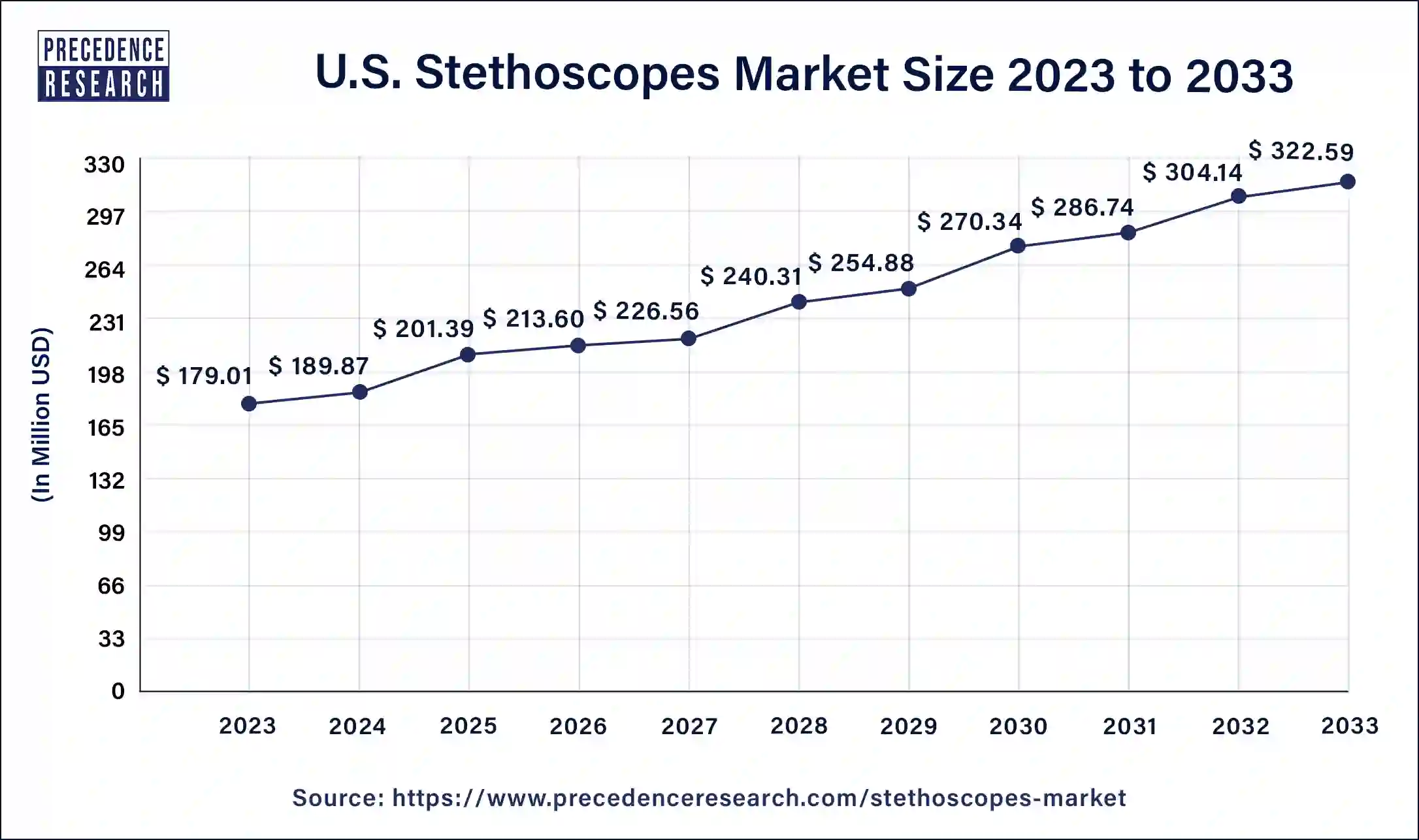 U.S. Stethoscopes Market Size 2024 to 2033