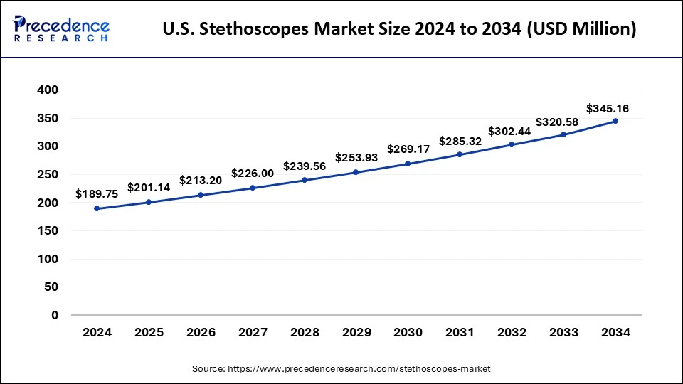 U.S. Stethoscopes Market Size 2024 to 2033