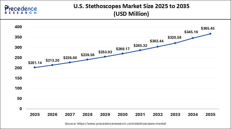 U.S. Stethoscopes Market Size 2026 to 2035