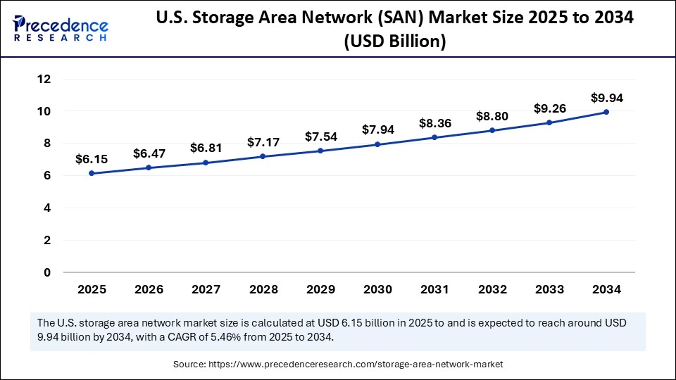 U.S. Storage Area Network (SAN) Market Size 2025 to 2034