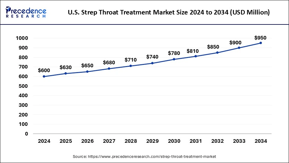 U.S. Strep Throat Treatment Market Size 2025 to 2034