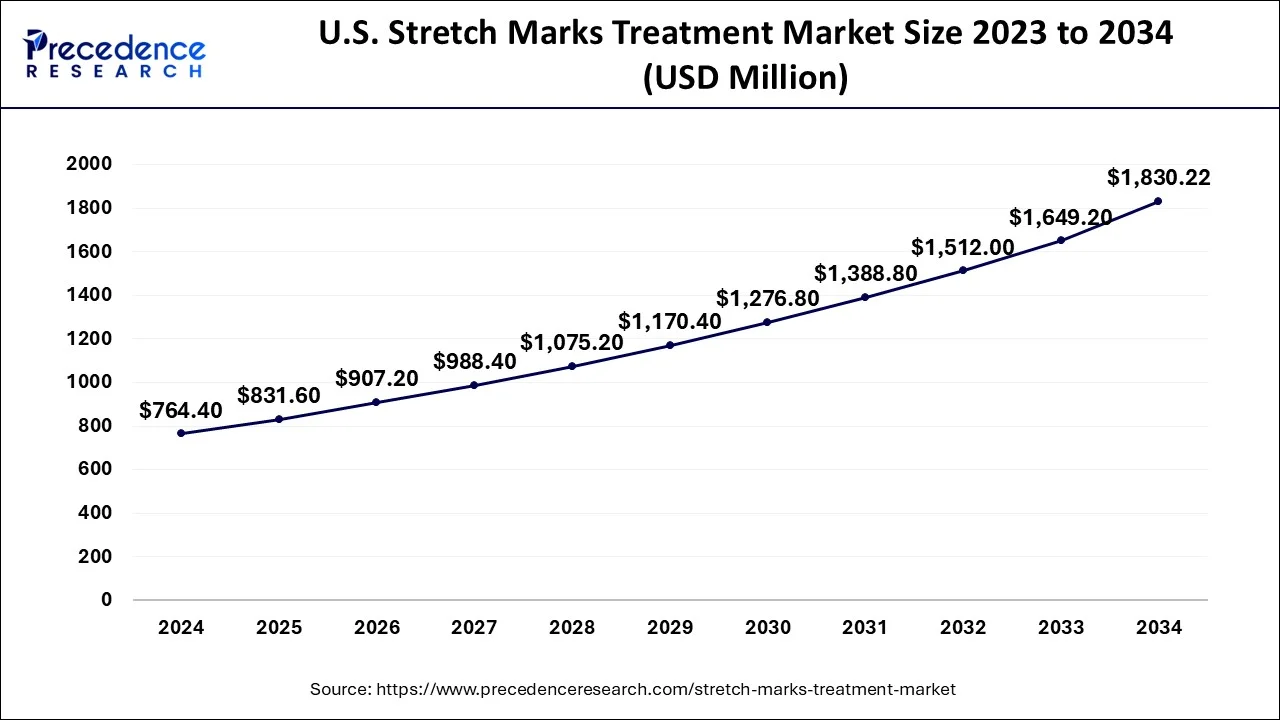 U.S. Stretch Marks Treatment Market Size 2025 to 2034