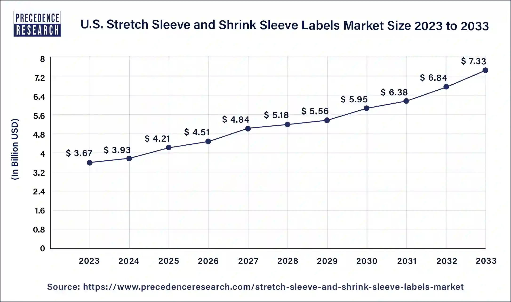 U.S. Stretch Sleeve & Shrink Sleeve Labels Market Size 2024 to 2033