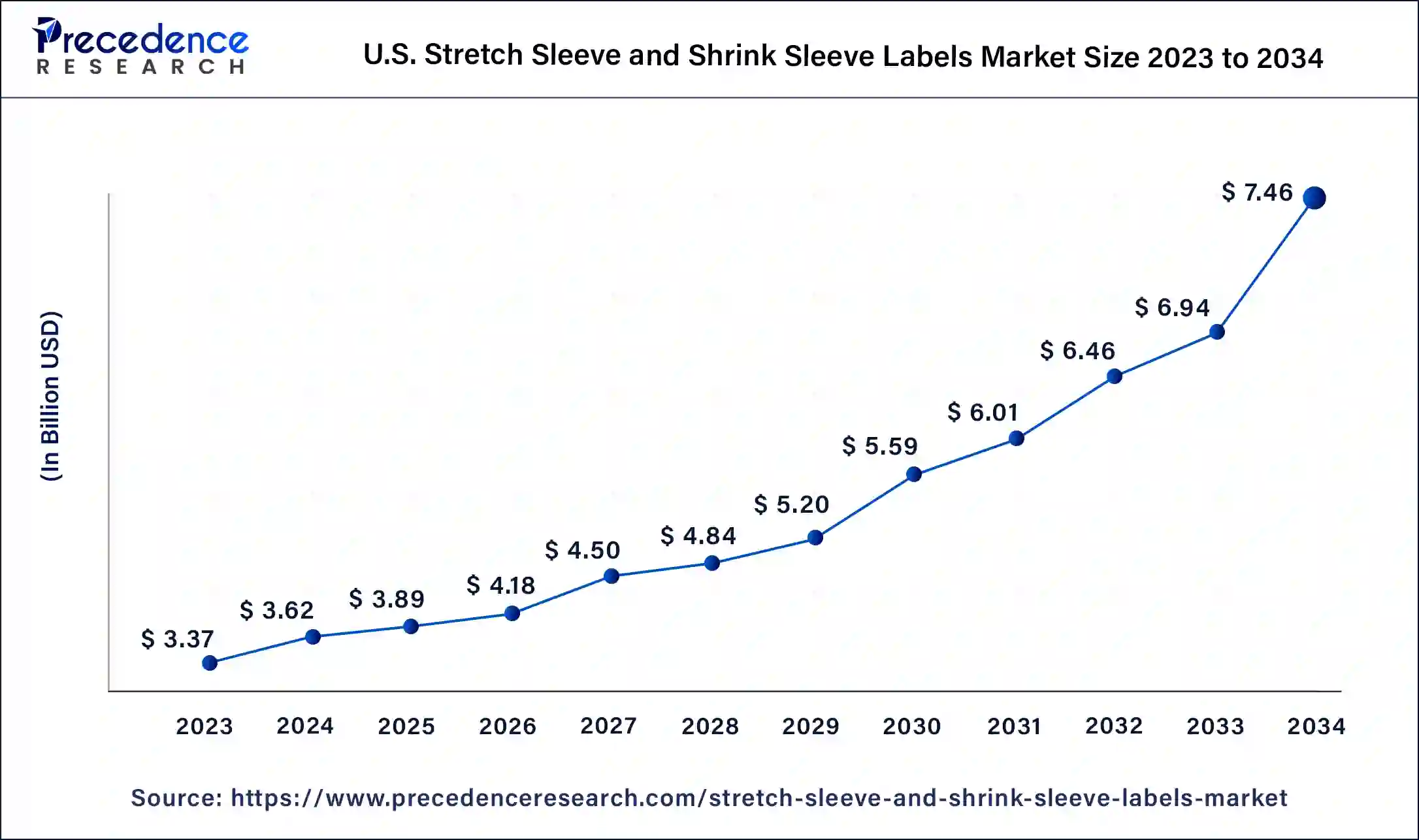 U.S. Stretch Sleeve & Shrink Sleeve Labels Market Size 2024 to 2033