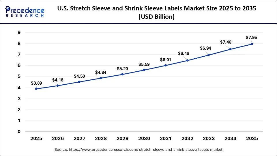U.S. Stretch Sleeve & Shrink Sleeve Labels Market Size 2026 to 2035