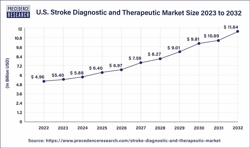 US Stroke Diagnostic and Therapeutic Market Size 2023 to 2032
