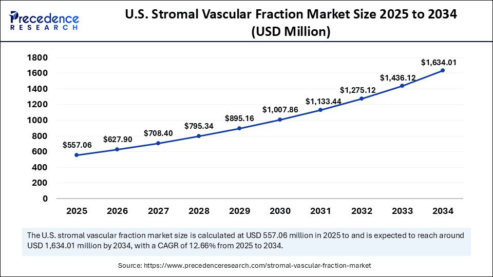 U.S. Stromal Vascular Fraction Market Size 2025 to 2034
