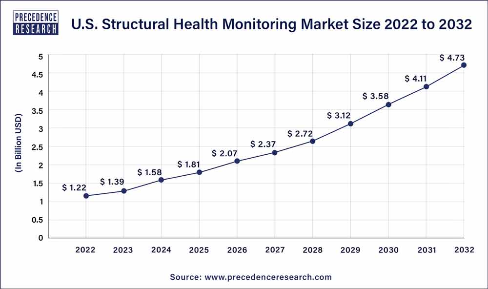 U.S. Structural Health Monitoring Market Size 2023 to 2032