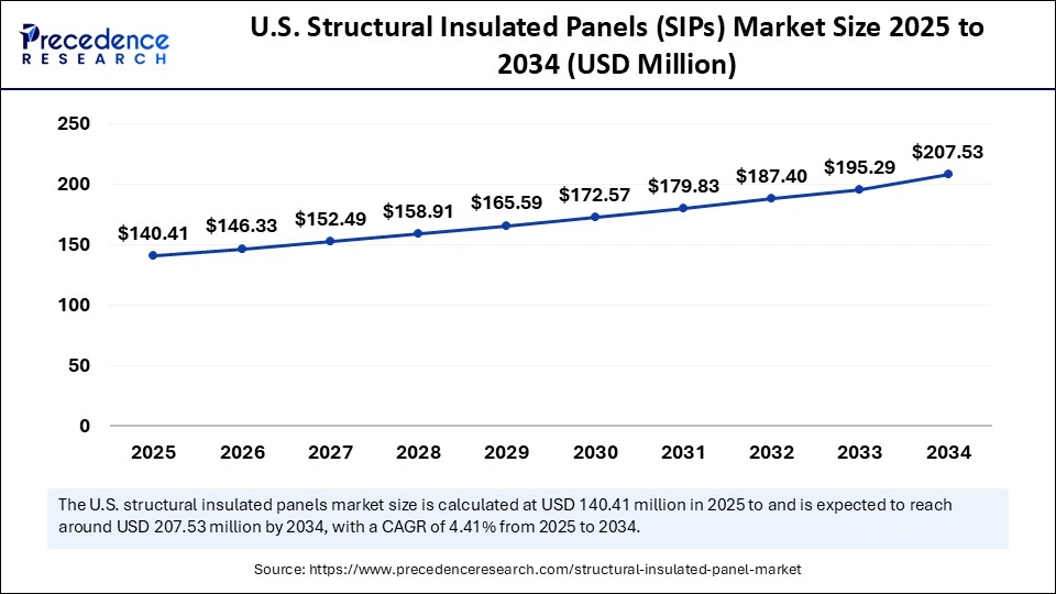 U.S. Structural Insulated Panels (SIPs) Market Size 2025 to 2034