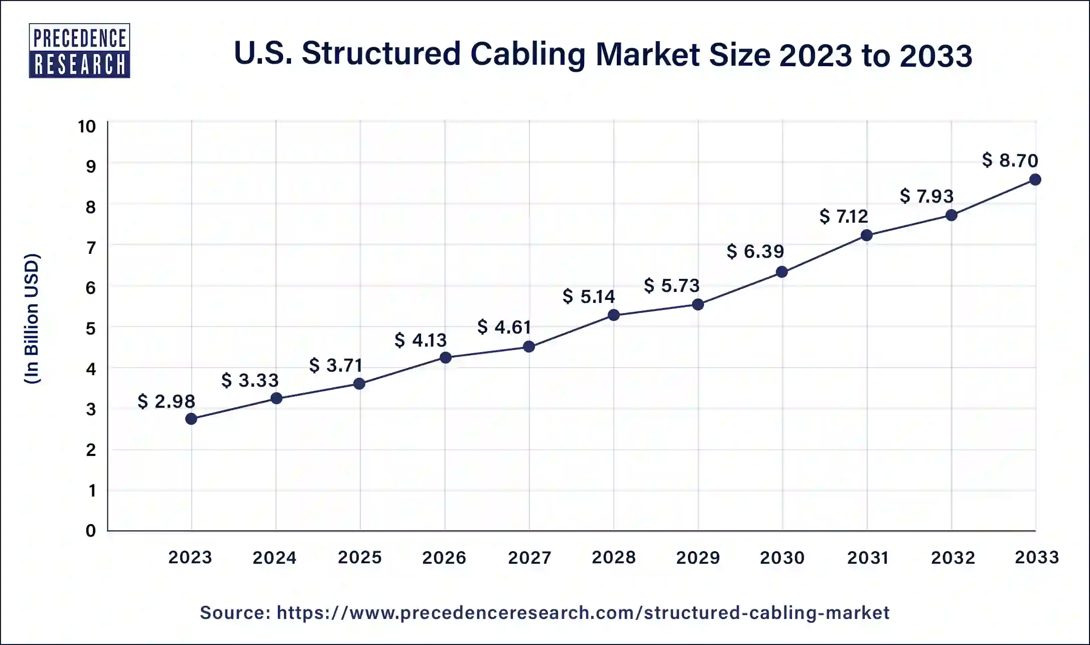 U.S. Structured Cabling Market Size 2024 to 2033