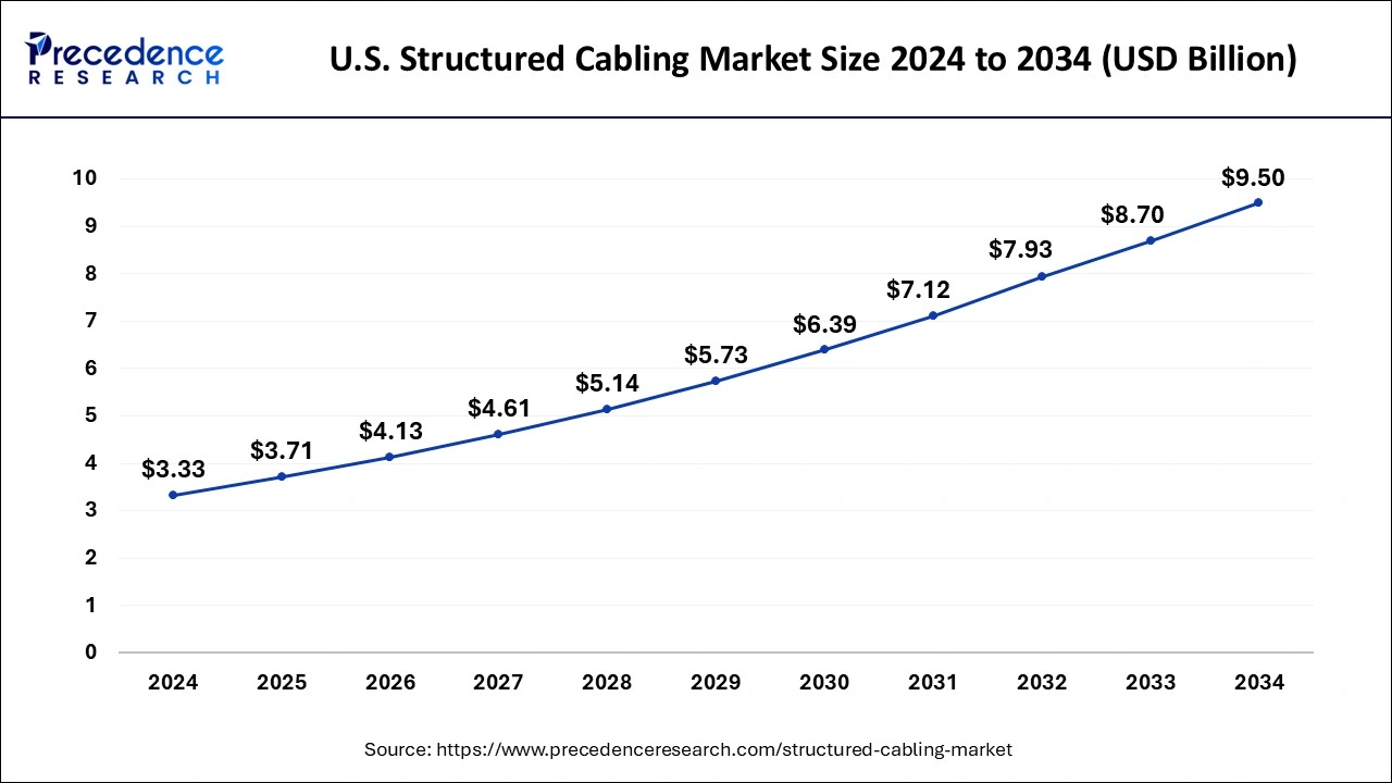 U.S. Structured Cabling Market Size 2025 to 2034