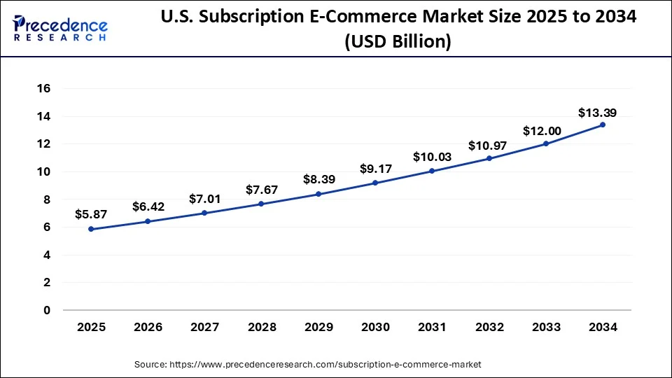 U.S. Subscription E-Commerce Market Size 2025 to 2034